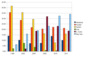 El problema del sistema eléctrico español.